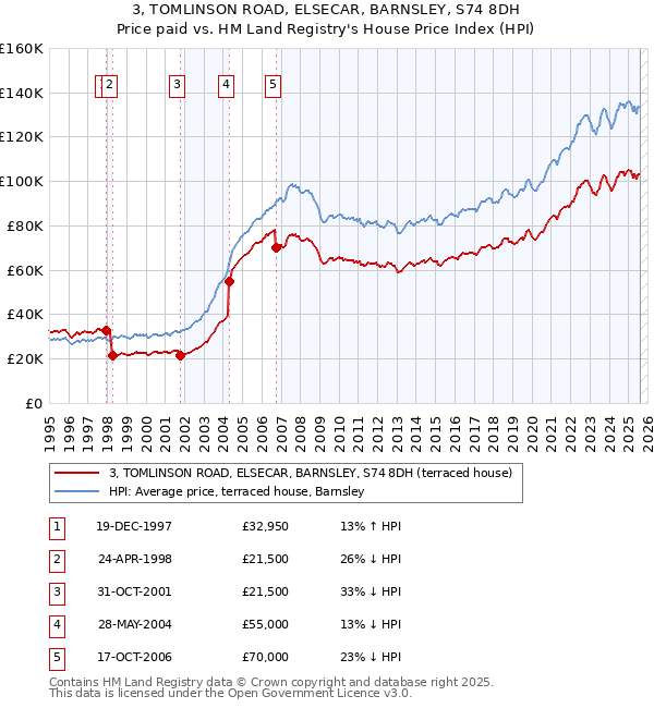 3, TOMLINSON ROAD, ELSECAR, BARNSLEY, S74 8DH: Price paid vs HM Land Registry's House Price Index