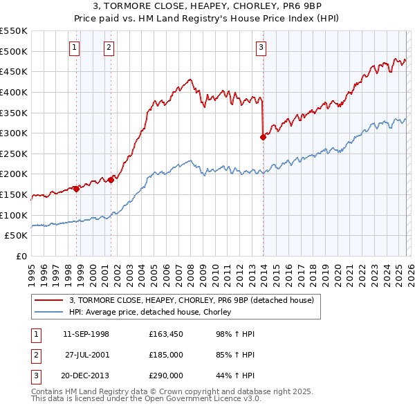 3, TORMORE CLOSE, HEAPEY, CHORLEY, PR6 9BP: Price paid vs HM Land Registry's House Price Index