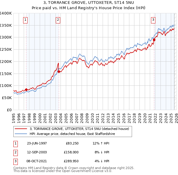 3, TORRANCE GROVE, UTTOXETER, ST14 5NU: Price paid vs HM Land Registry's House Price Index