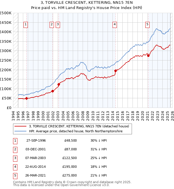 3, TORVILLE CRESCENT, KETTERING, NN15 7EN: Price paid vs HM Land Registry's House Price Index