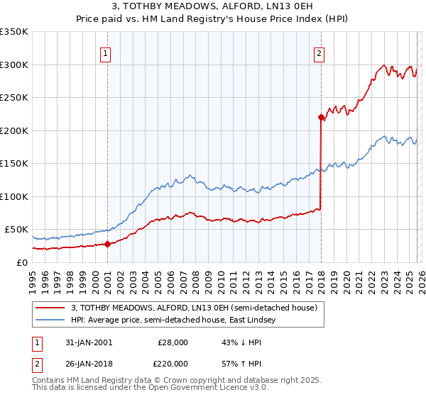 3, TOTHBY MEADOWS, ALFORD, LN13 0EH: Price paid vs HM Land Registry's House Price Index