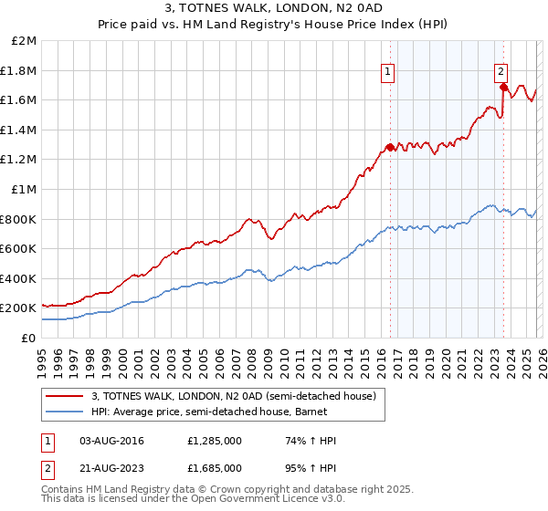 3, TOTNES WALK, LONDON, N2 0AD: Price paid vs HM Land Registry's House Price Index