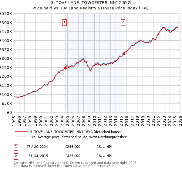 3, TOVE LANE, TOWCESTER, NN12 6YG: Price paid vs HM Land Registry's House Price Index