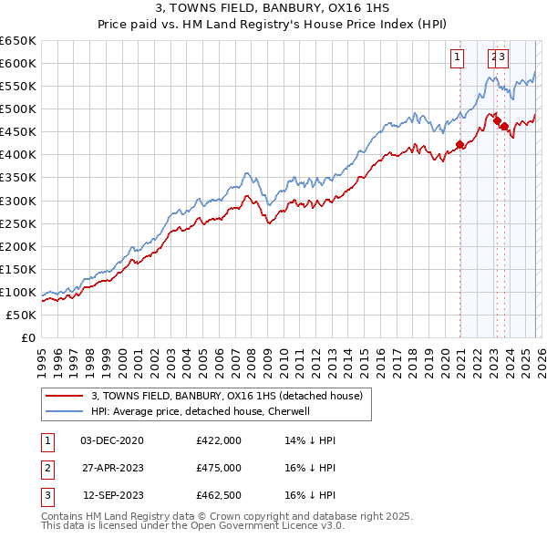 3, TOWNS FIELD, BANBURY, OX16 1HS: Price paid vs HM Land Registry's House Price Index