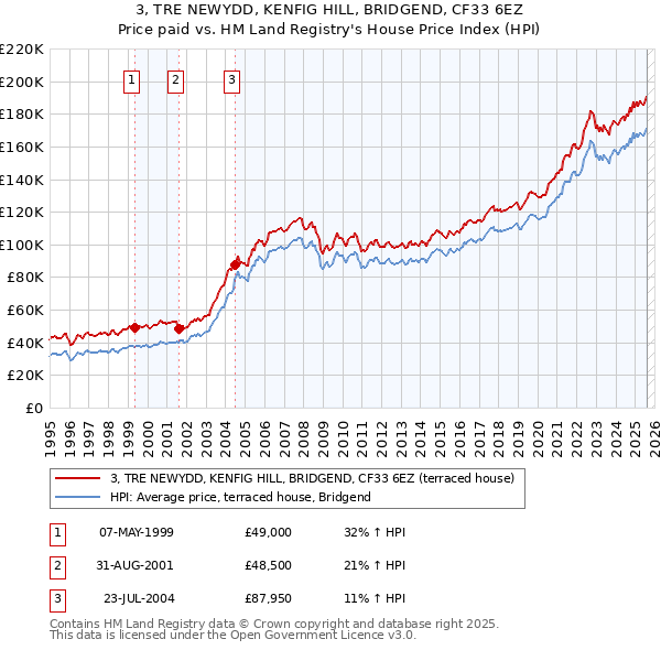 3, TRE NEWYDD, KENFIG HILL, BRIDGEND, CF33 6EZ: Price paid vs HM Land Registry's House Price Index