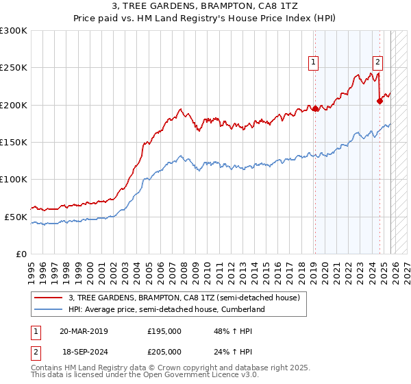 3, TREE GARDENS, BRAMPTON, CA8 1TZ: Price paid vs HM Land Registry's House Price Index
