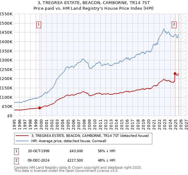 3, TREGREA ESTATE, BEACON, CAMBORNE, TR14 7ST: Price paid vs HM Land Registry's House Price Index