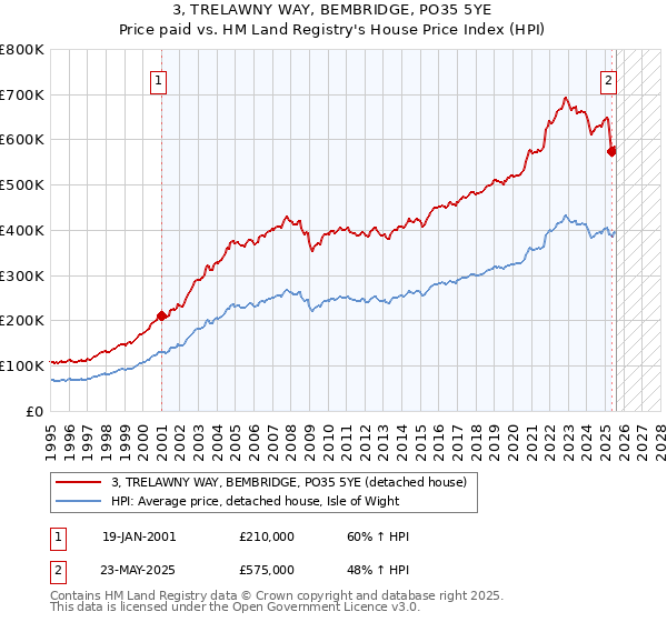 3, TRELAWNY WAY, BEMBRIDGE, PO35 5YE: Price paid vs HM Land Registry's House Price Index