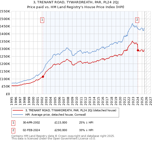 3, TRENANT ROAD, TYWARDREATH, PAR, PL24 2QJ: Price paid vs HM Land Registry's House Price Index