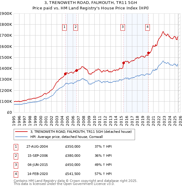 3, TRENOWETH ROAD, FALMOUTH, TR11 5GH: Price paid vs HM Land Registry's House Price Index