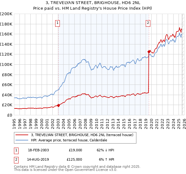 3, TREVELYAN STREET, BRIGHOUSE, HD6 2NL: Price paid vs HM Land Registry's House Price Index