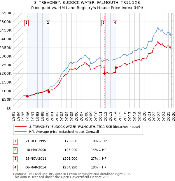 3, TREVONEY, BUDOCK WATER, FALMOUTH, TR11 5XB: Price paid vs HM Land Registry's House Price Index