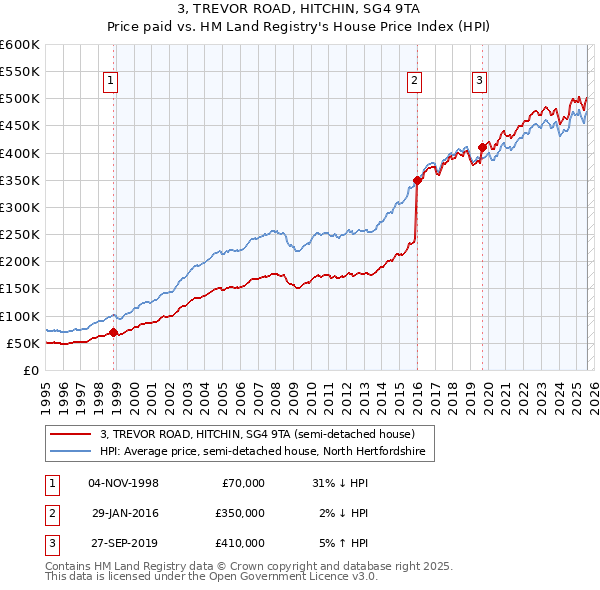 3, TREVOR ROAD, HITCHIN, SG4 9TA: Price paid vs HM Land Registry's House Price Index