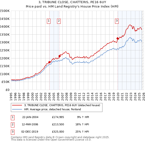 3, TRIBUNE CLOSE, CHATTERIS, PE16 6UY: Price paid vs HM Land Registry's House Price Index