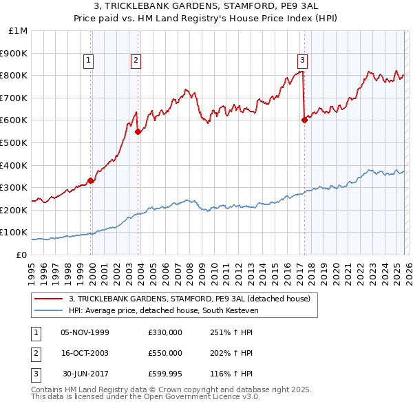 3, TRICKLEBANK GARDENS, STAMFORD, PE9 3AL: Price paid vs HM Land Registry's House Price Index