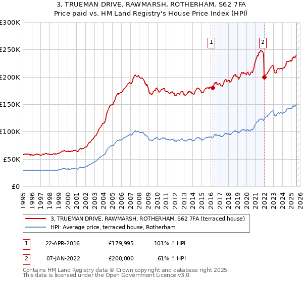 3, TRUEMAN DRIVE, RAWMARSH, ROTHERHAM, S62 7FA: Price paid vs HM Land Registry's House Price Index