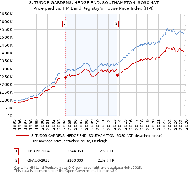 3, TUDOR GARDENS, HEDGE END, SOUTHAMPTON, SO30 4AT: Price paid vs HM Land Registry's House Price Index