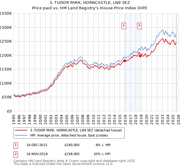 3, TUDOR PARK, HORNCASTLE, LN9 5EZ: Price paid vs HM Land Registry's House Price Index