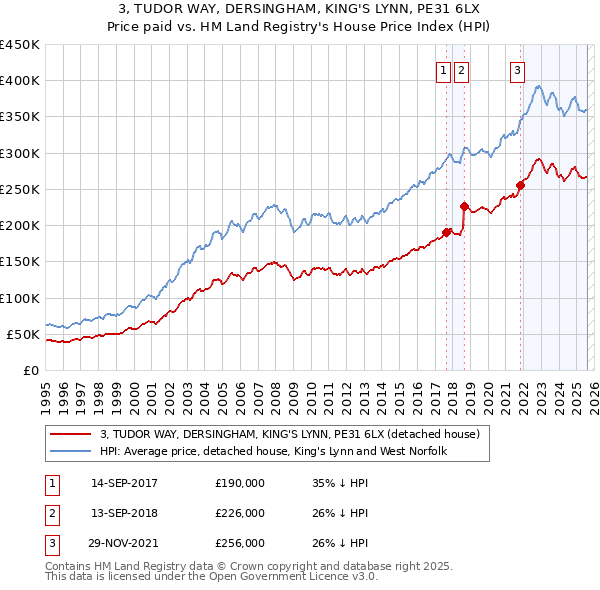 3, TUDOR WAY, DERSINGHAM, KING'S LYNN, PE31 6LX: Price paid vs HM Land Registry's House Price Index