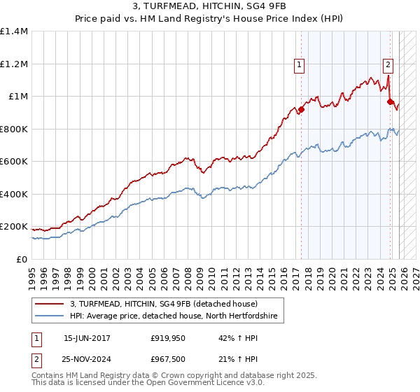 3, TURFMEAD, HITCHIN, SG4 9FB: Price paid vs HM Land Registry's House Price Index