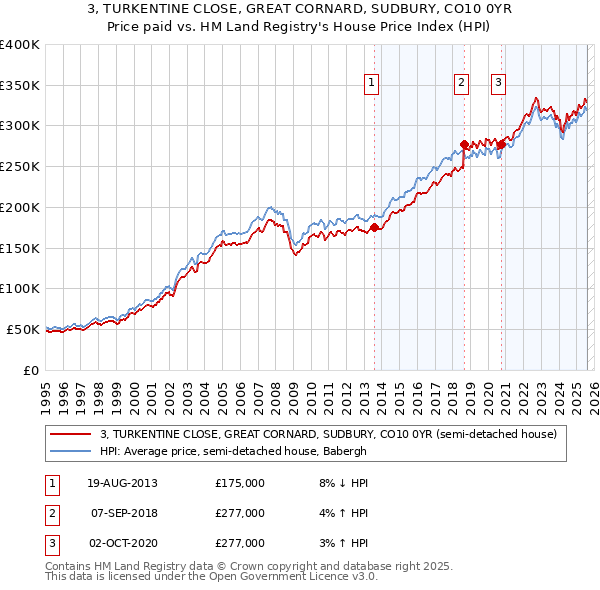 3, TURKENTINE CLOSE, GREAT CORNARD, SUDBURY, CO10 0YR: Price paid vs HM Land Registry's House Price Index