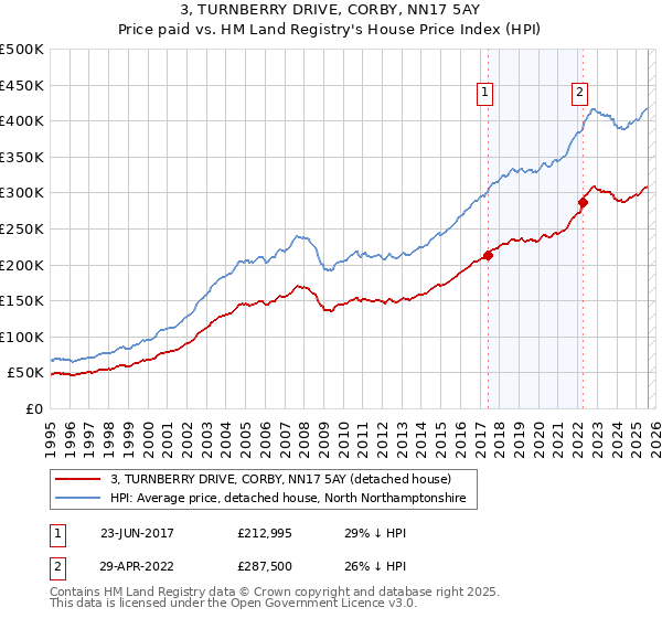 3, TURNBERRY DRIVE, CORBY, NN17 5AY: Price paid vs HM Land Registry's House Price Index