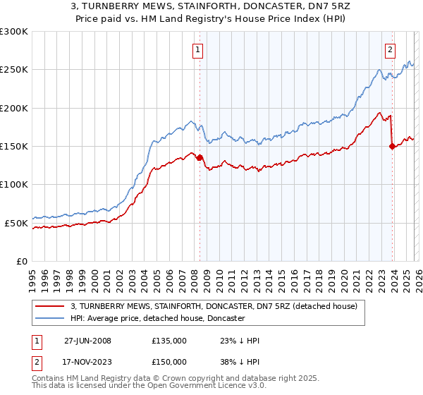 3, TURNBERRY MEWS, STAINFORTH, DONCASTER, DN7 5RZ: Price paid vs HM Land Registry's House Price Index