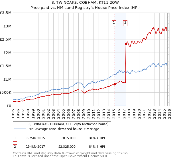 3, TWINOAKS, COBHAM, KT11 2QW: Price paid vs HM Land Registry's House Price Index