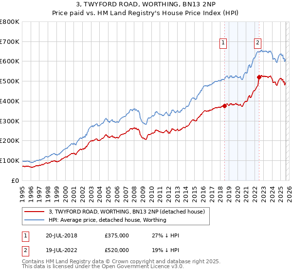 3, TWYFORD ROAD, WORTHING, BN13 2NP: Price paid vs HM Land Registry's House Price Index