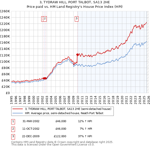3, TYDRAW HILL, PORT TALBOT, SA13 2HE: Price paid vs HM Land Registry's House Price Index