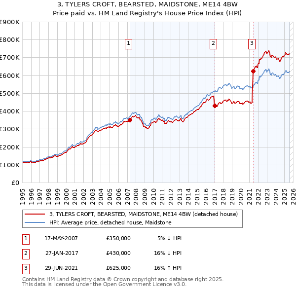 3, TYLERS CROFT, BEARSTED, MAIDSTONE, ME14 4BW: Price paid vs HM Land Registry's House Price Index
