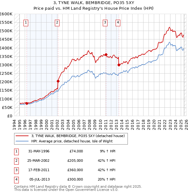 3, TYNE WALK, BEMBRIDGE, PO35 5XY: Price paid vs HM Land Registry's House Price Index