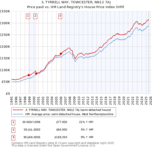 3, TYRRELL WAY, TOWCESTER, NN12 7AJ: Price paid vs HM Land Registry's House Price Index