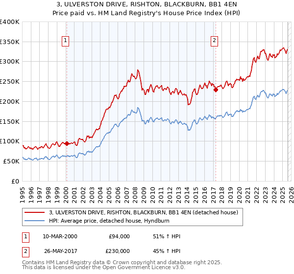 3, ULVERSTON DRIVE, RISHTON, BLACKBURN, BB1 4EN: Price paid vs HM Land Registry's House Price Index