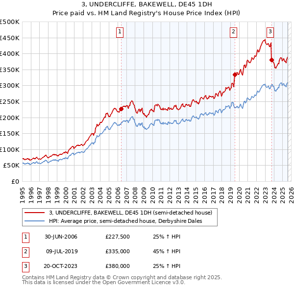 3, UNDERCLIFFE, BAKEWELL, DE45 1DH: Price paid vs HM Land Registry's House Price Index