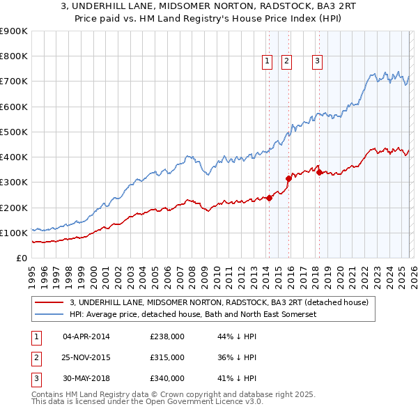 3, UNDERHILL LANE, MIDSOMER NORTON, RADSTOCK, BA3 2RT: Price paid vs HM Land Registry's House Price Index