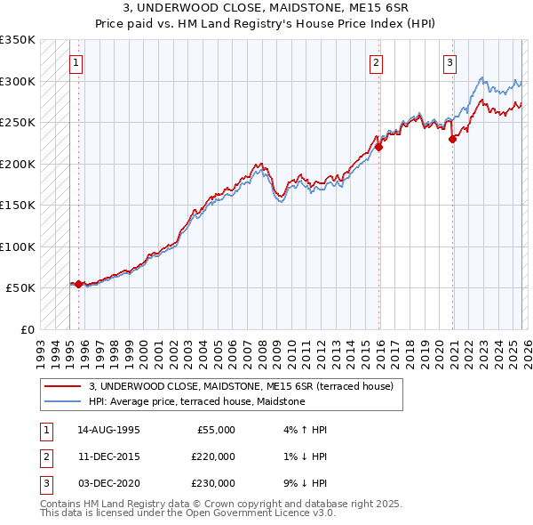 3, UNDERWOOD CLOSE, MAIDSTONE, ME15 6SR: Price paid vs HM Land Registry's House Price Index