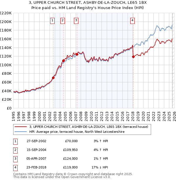 3, UPPER CHURCH STREET, ASHBY-DE-LA-ZOUCH, LE65 1BX: Price paid vs HM Land Registry's House Price Index
