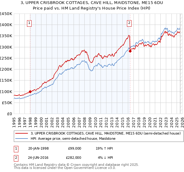 3, UPPER CRISBROOK COTTAGES, CAVE HILL, MAIDSTONE, ME15 6DU: Price paid vs HM Land Registry's House Price Index