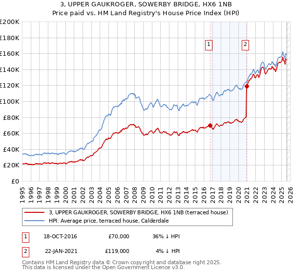 3, UPPER GAUKROGER, SOWERBY BRIDGE, HX6 1NB: Price paid vs HM Land Registry's House Price Index