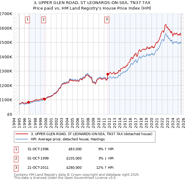 3, UPPER GLEN ROAD, ST LEONARDS-ON-SEA, TN37 7AX: Price paid vs HM Land Registry's House Price Index