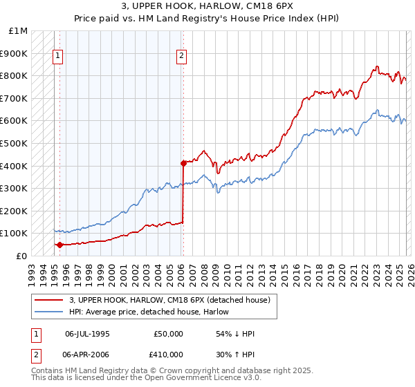 3, UPPER HOOK, HARLOW, CM18 6PX: Price paid vs HM Land Registry's House Price Index