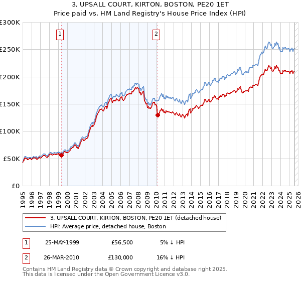 3, UPSALL COURT, KIRTON, BOSTON, PE20 1ET: Price paid vs HM Land Registry's House Price Index