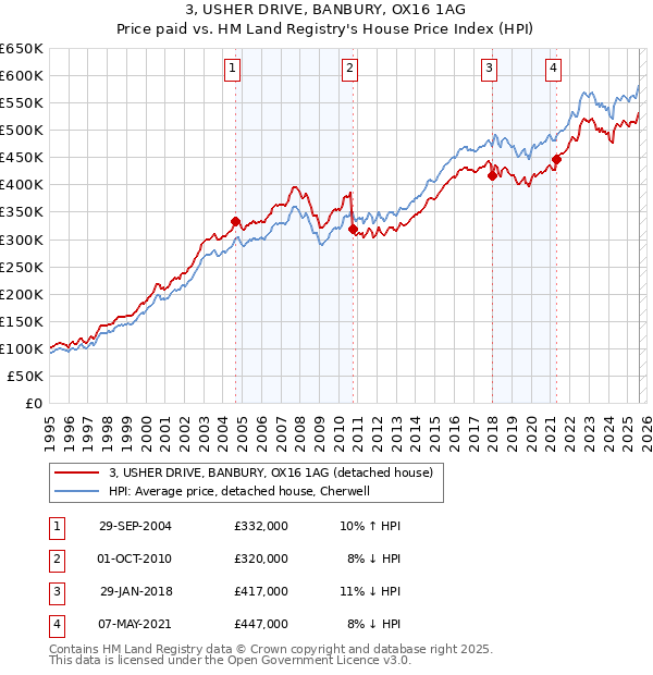 3, USHER DRIVE, BANBURY, OX16 1AG: Price paid vs HM Land Registry's House Price Index