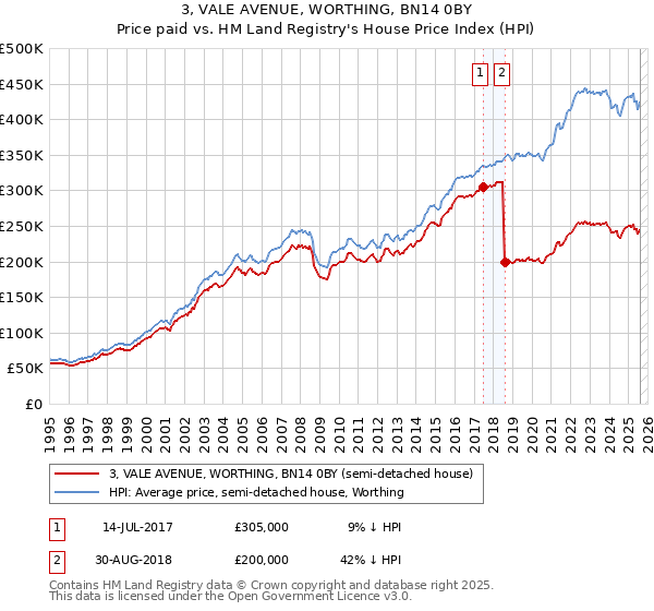 3, VALE AVENUE, WORTHING, BN14 0BY: Price paid vs HM Land Registry's House Price Index