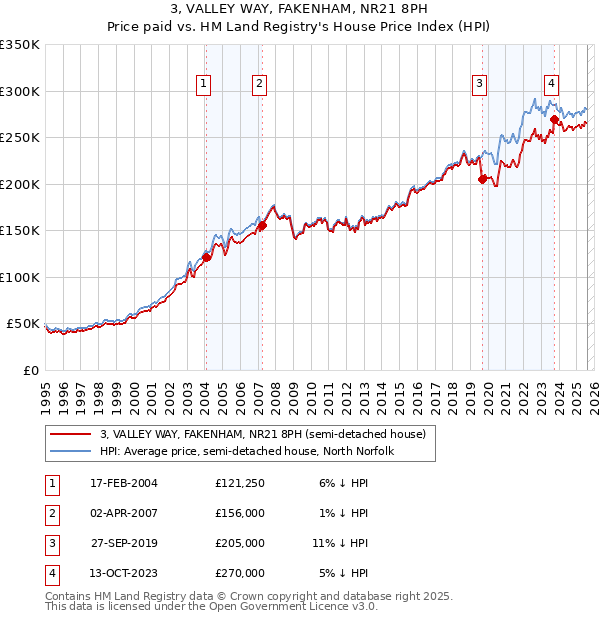 3, VALLEY WAY, FAKENHAM, NR21 8PH: Price paid vs HM Land Registry's House Price Index