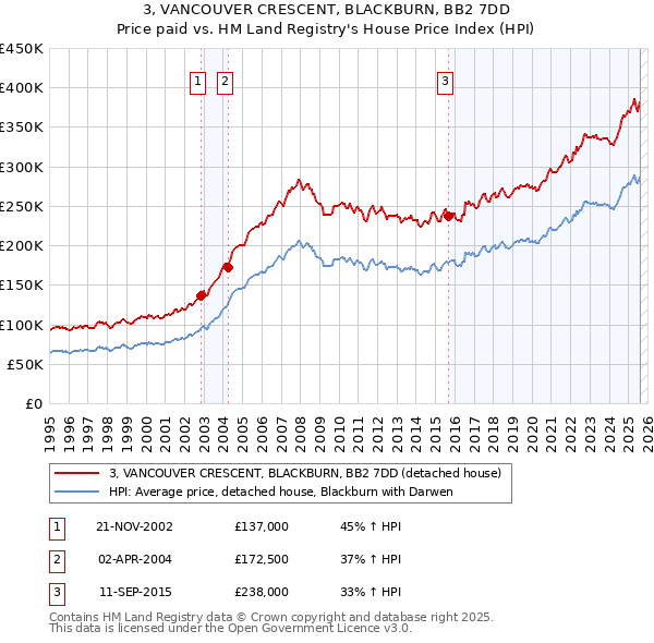 3, VANCOUVER CRESCENT, BLACKBURN, BB2 7DD: Price paid vs HM Land Registry's House Price Index