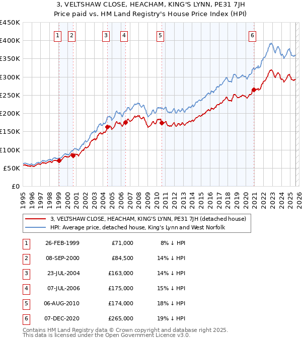 3, VELTSHAW CLOSE, HEACHAM, KING'S LYNN, PE31 7JH: Price paid vs HM Land Registry's House Price Index
