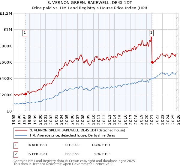 3, VERNON GREEN, BAKEWELL, DE45 1DT: Price paid vs HM Land Registry's House Price Index