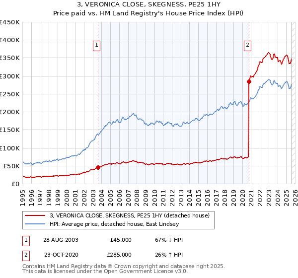 3, VERONICA CLOSE, SKEGNESS, PE25 1HY: Price paid vs HM Land Registry's House Price Index